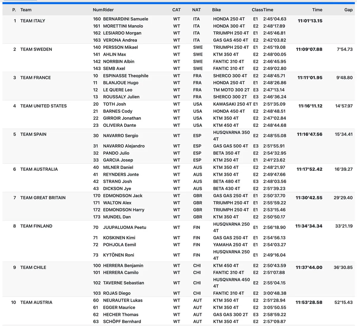 resultats trophy ISDE 2025 J5