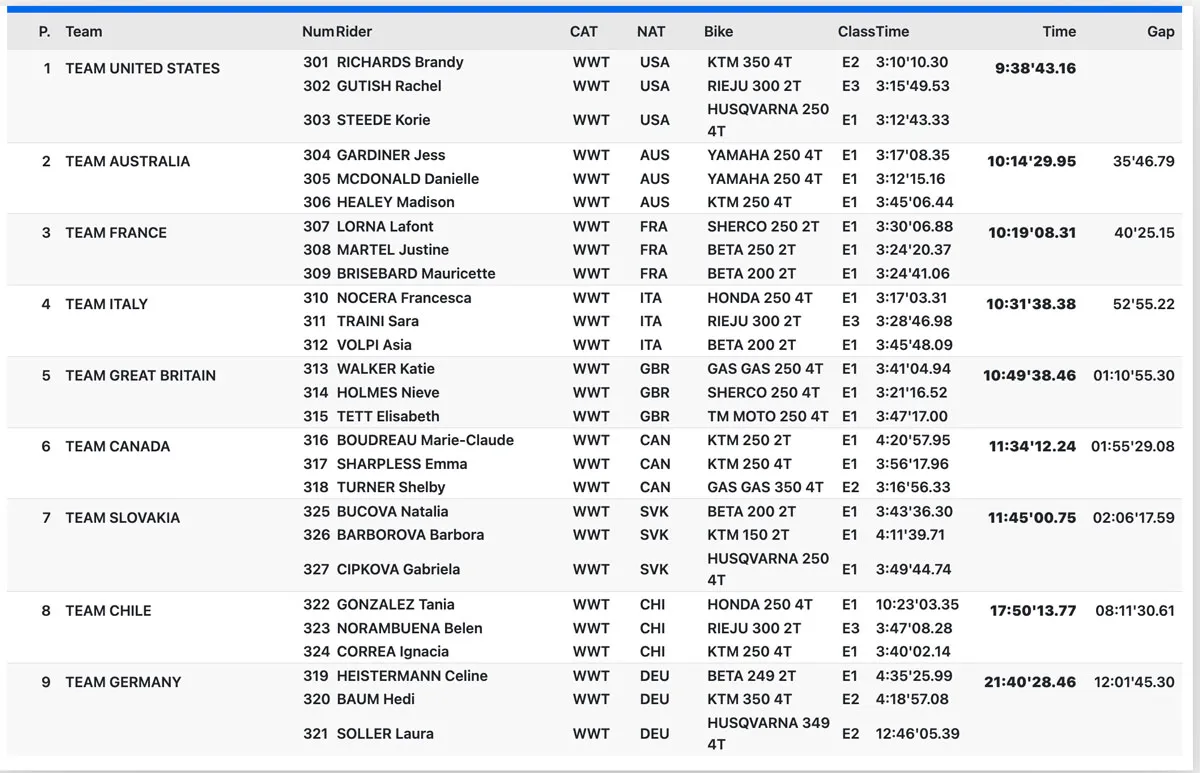 resultats women ISDE 2025 J5